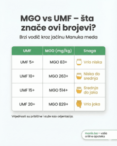 MGO vs UMF - šta znače ovi brojevi. Infografika