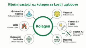 Najbolji kolagen za kosti i zglobove: stručni vodič za pravi izbor Šta piti uz kolagen za kosti i zglobove kao podrška. Infografika.