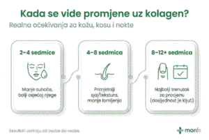 Kada se vidje promjene uz kolagen - infografika. 