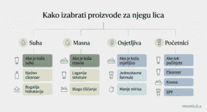 Infografika o tome kako izabrati proizvode za njegu lica. 