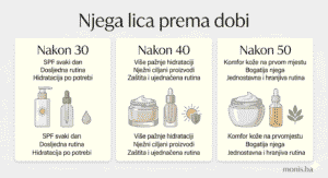 Infografika o njezi lica prema dobi života. 