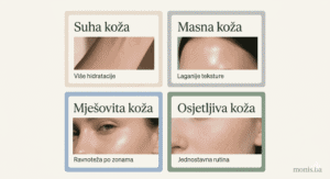 Infografika koja pokazuje vrste kože. 