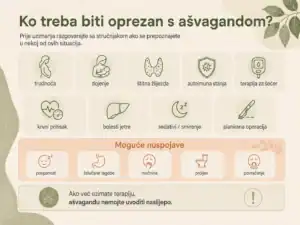 Infografika o tome ko treba biti oprezan s ašvagandom i koje su moguće nuspojave