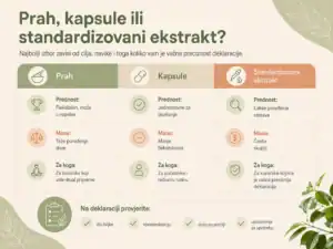 Infografika koja poredi ašvagandu u prahu, kapsule i standardizovani ekstrakt